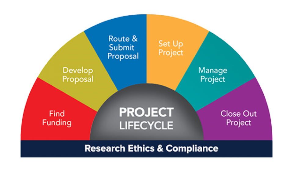 The Research Project LIfecycle
